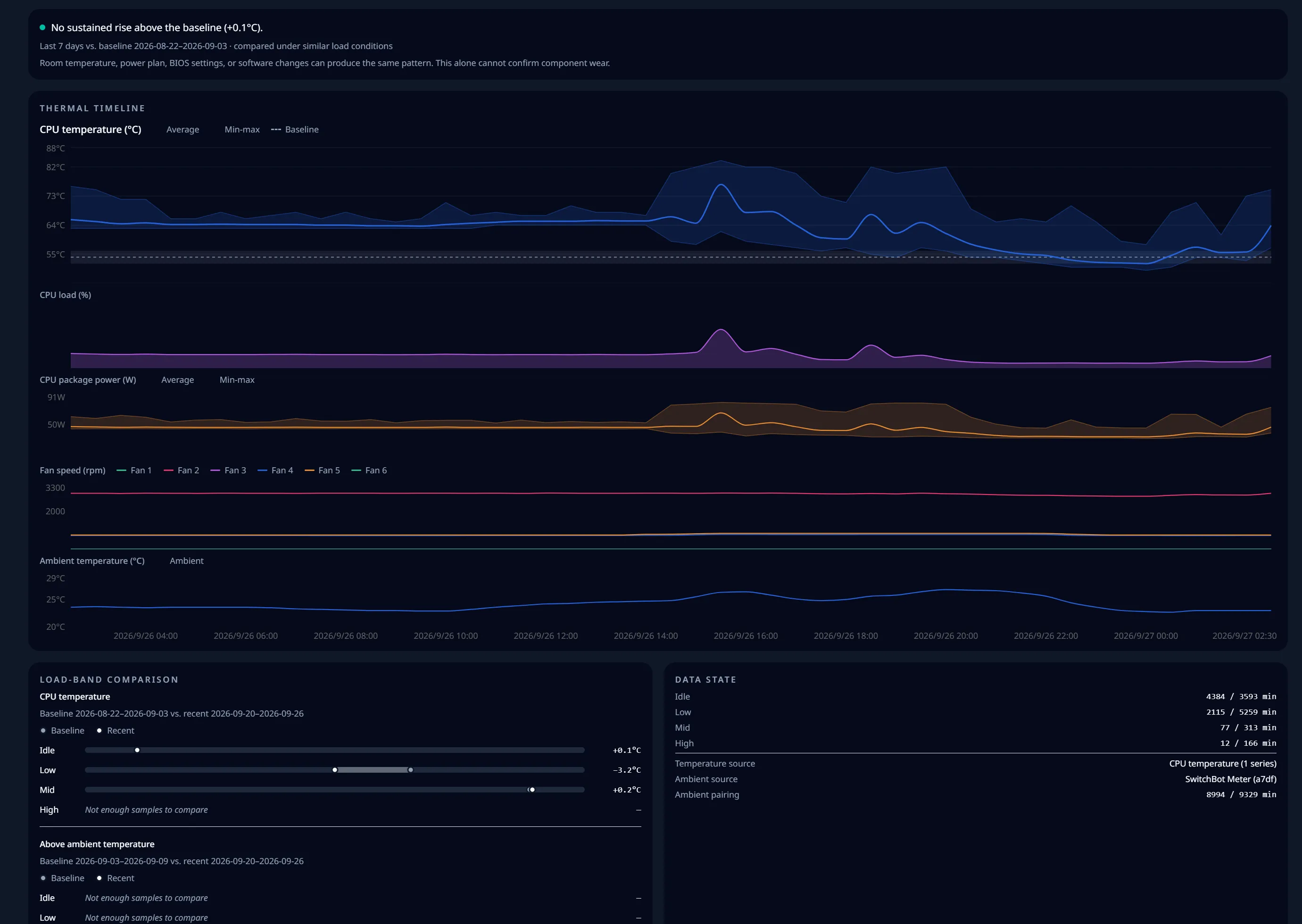 Cooling Insight dashboard showing temperature, load, power, and fan trends