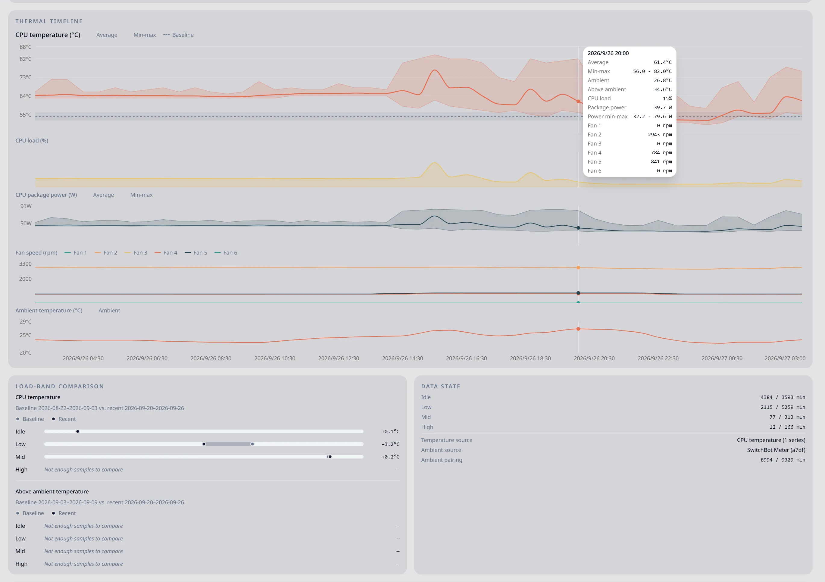 Cooling Insight dashboard showing temperature, load, power, and fan trends