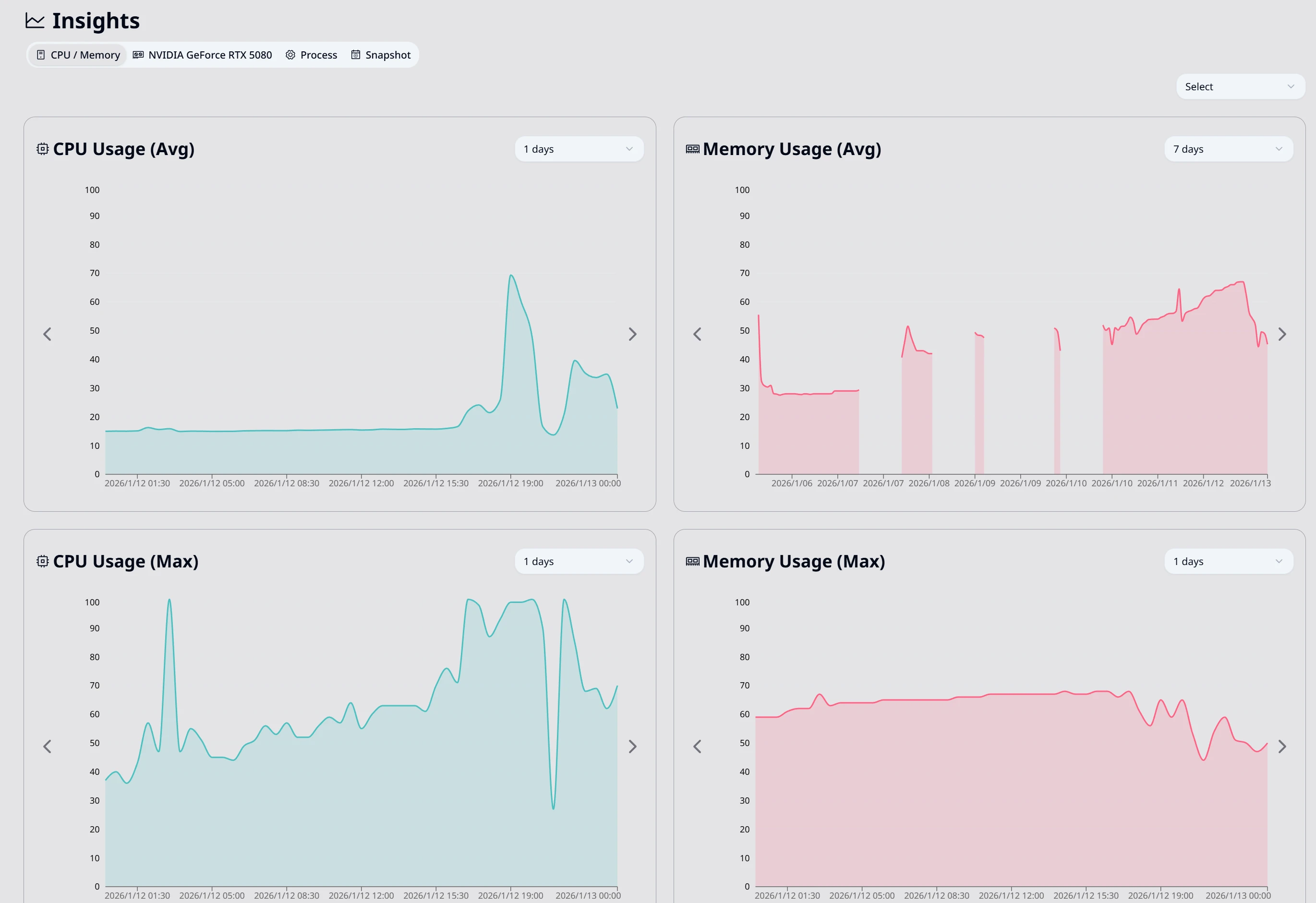 HardwareVisualizer Insights showing CPU and memory usage history over time
