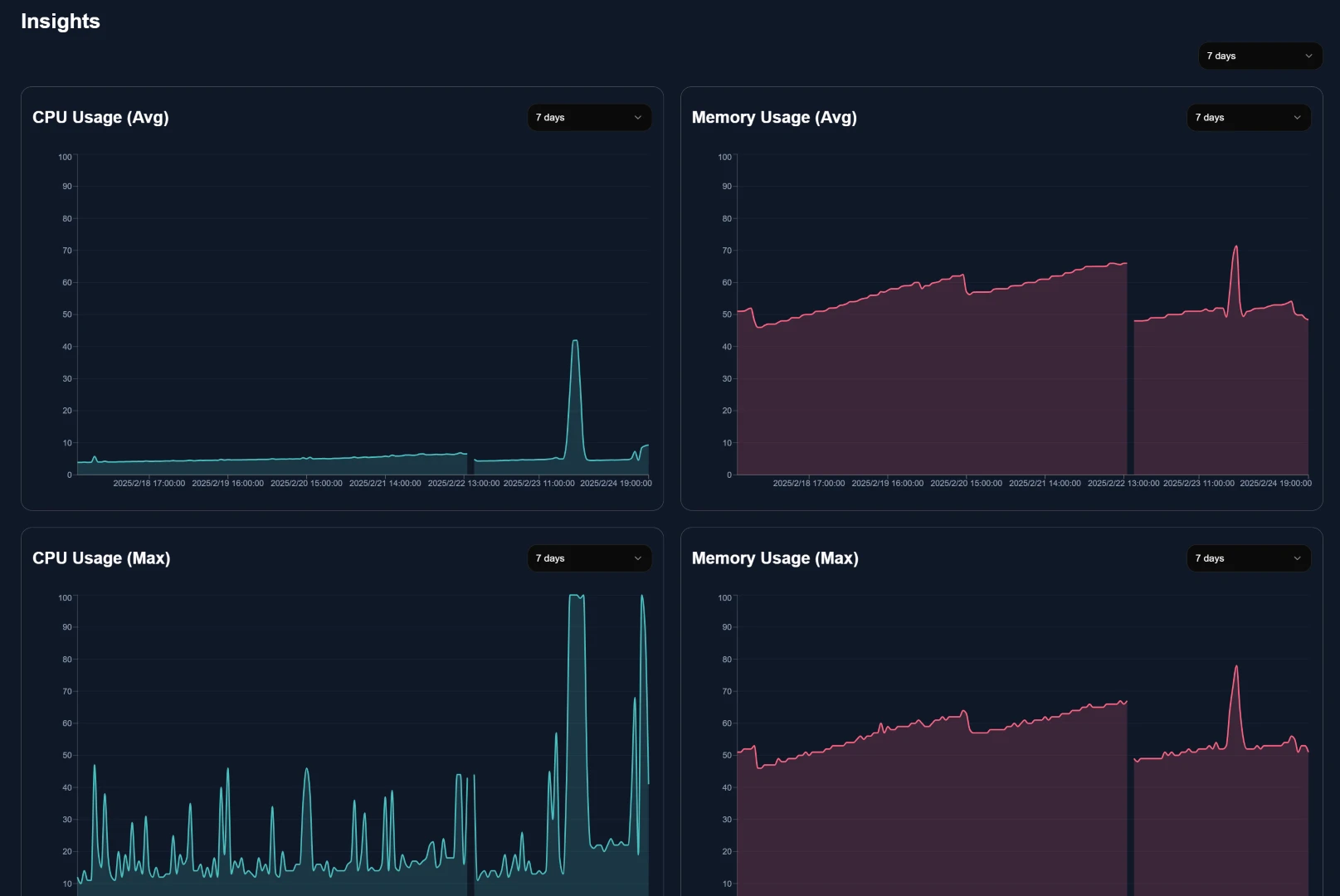 HardwareVisualizer Insights showing CPU and memory usage history over time
