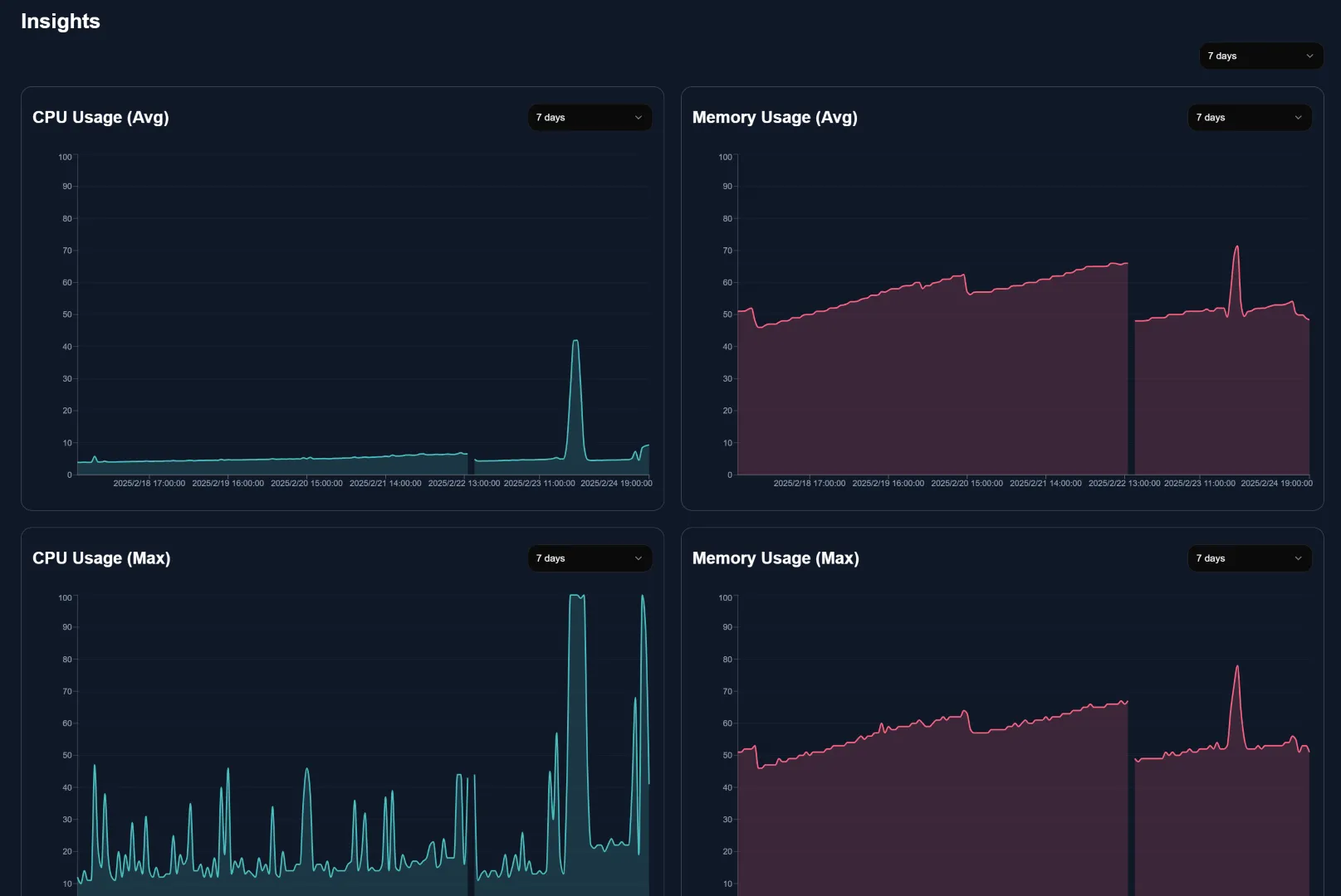 HardwareVisualizer Insights - 30-day historical CPU and GPU usage data visualization